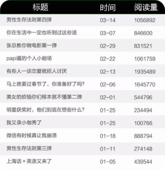 微信红利期过了？她咋1年涨粉400万收入近亿