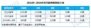 创业从天使走到D轮概率不足2%：15大行业超百家企业危险了