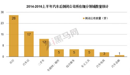 从数据看真实的汽车后市场：两年诞生800家 只有9家到D轮