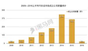 从数据看真实的汽车后市场：两年诞生800家 只有9家到D轮