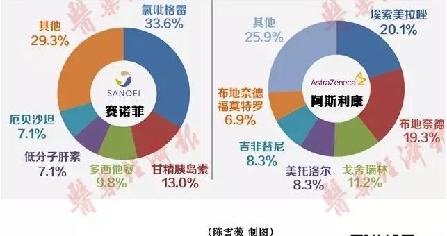 上半年跨国药企业绩回暖 各家主打品种有哪些？