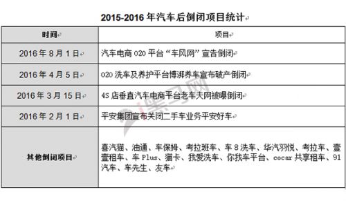 从数据看真实的汽车后市场：两年诞生800家 只有9家到D轮