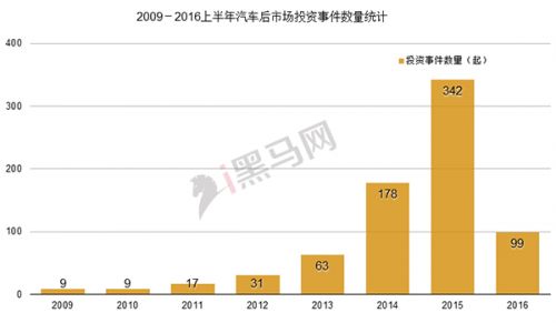 从数据看真实的汽车后市场：两年诞生800家 只有9家到D轮