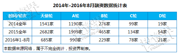 创业从天使走到D轮概率不足2%：15大行业超百家企业危险了