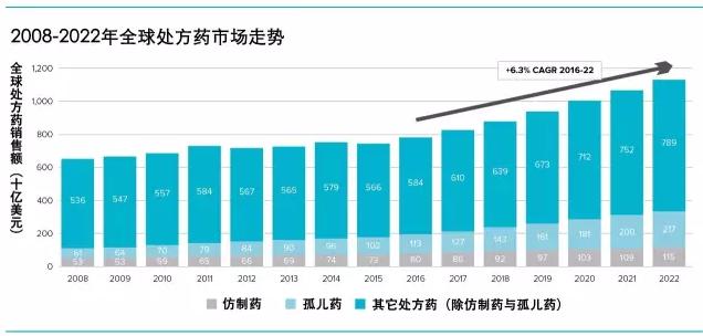 制药格局再变 2022年罗氏登顶，诺华、辉瑞分居二三位