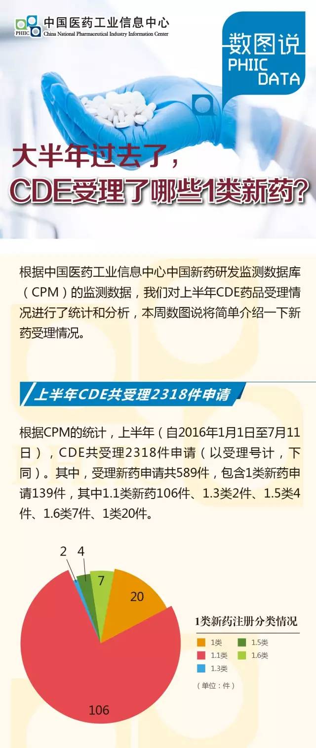 大半年过去了，CDE受理了哪些1类新药？