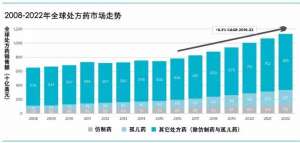 制药格局再变 2022年罗氏登顶，诺华、辉瑞分居二三位