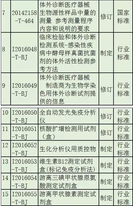 27项医疗器械国标、行标正在征求意见！