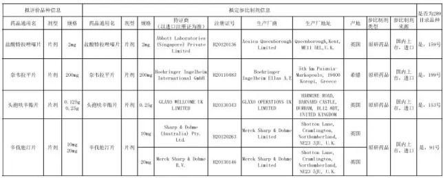 中检院新推荐吲达帕胺片等四品种参比制剂