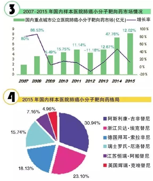 260亿元肺癌市场：靶向药群雄逐鹿，埃克替尼年均增长122%