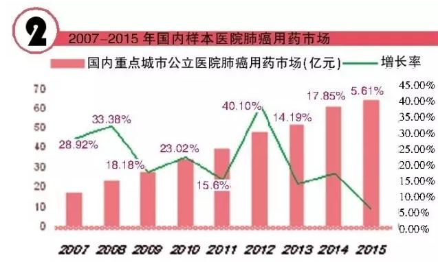 260亿元肺癌市场：靶向药群雄逐鹿，埃克替尼年均增长122%