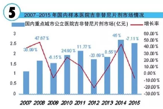 260亿元肺癌市场：靶向药群雄逐鹿，埃克替尼年均增长122%