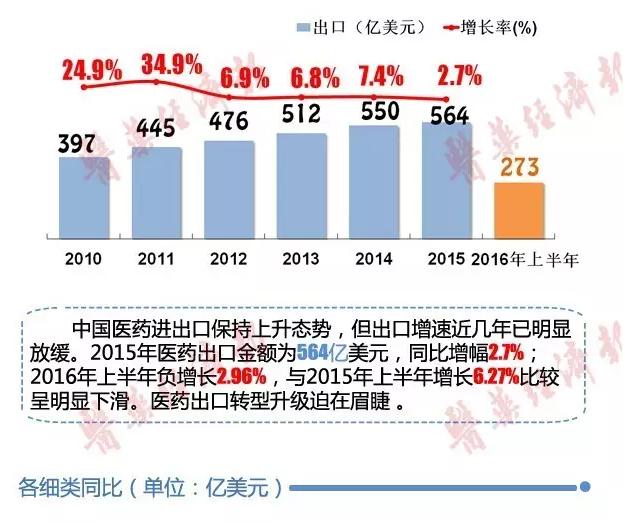 一图看懂医药外贸形势，中国急救箱包出口遥遥领先！