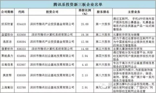 BAT新三板跑马圈地哪家强？腾讯当仁不让