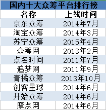 点名时间卖身91金融：众筹鼻祖成了先烈 91金融转型变身“投资机构”