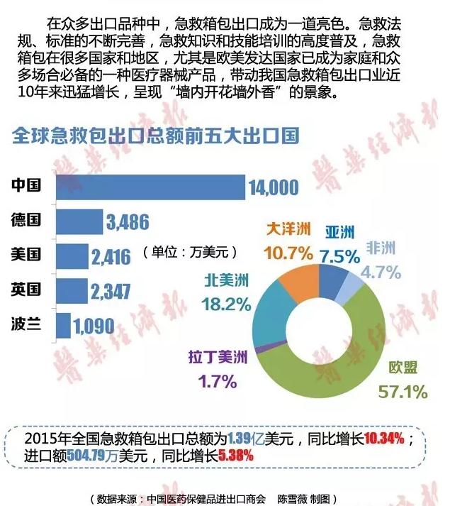 一图看懂医药外贸形势，中国急救箱包出口遥遥领先！