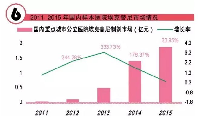 260亿元肺癌市场：靶向药群雄逐鹿，埃克替尼年均增长122%