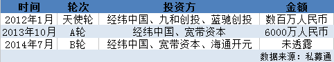 点名时间卖身91金融：众筹鼻祖成了先烈 91金融转型变身“投资机构”