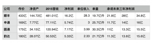 圆通借壳上市获批了，其他三家快递公司的上市路在何方？        