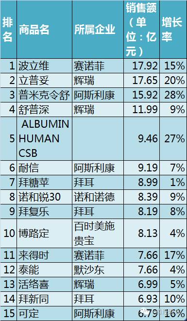 最新畅销药TOP15！跨国药企在华攻城利器