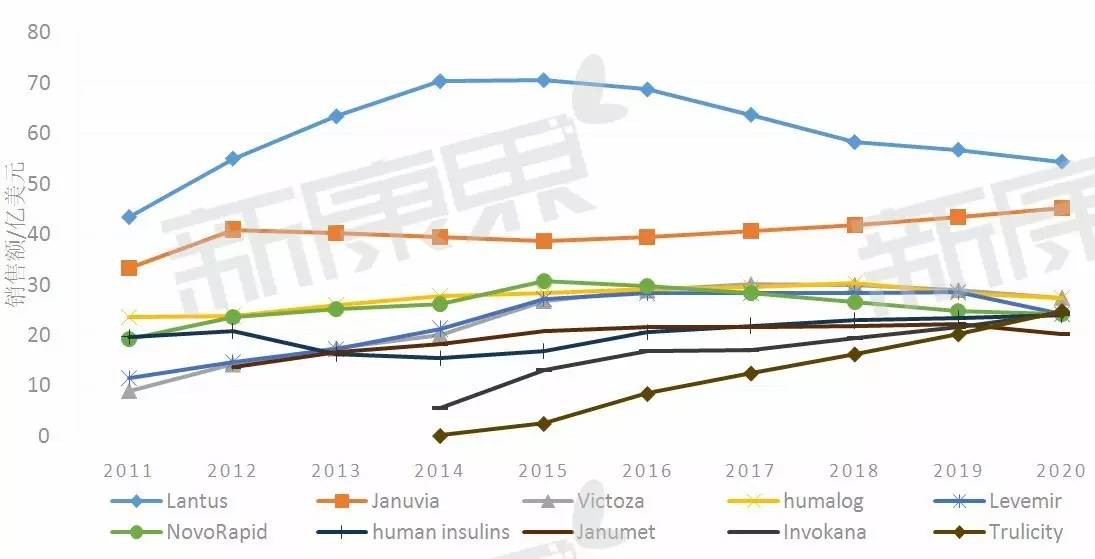 未来5年最畅销的糖尿病药物TOP10