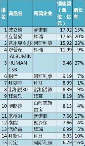 最新畅销药TOP15！跨国药企在华攻城利器