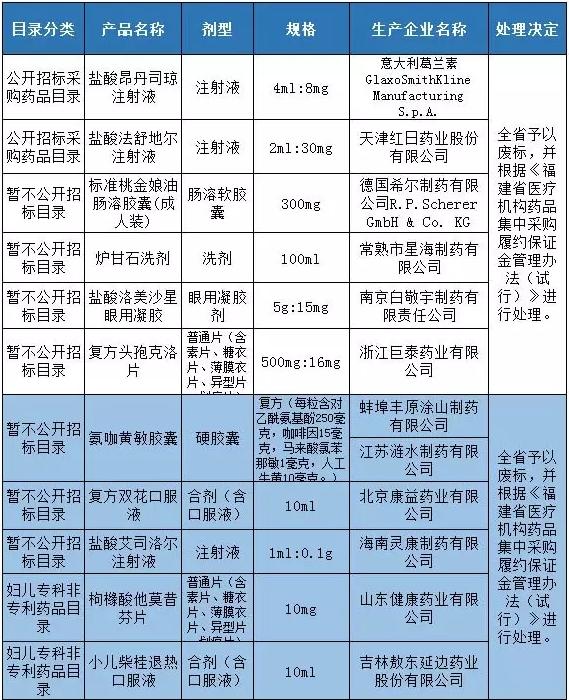 49药品在广东、福建栽了！不乏外企知名产品