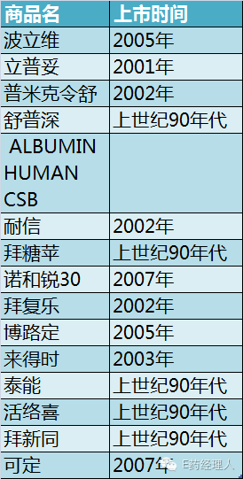 最新畅销药TOP15！跨国药企在华攻城利器