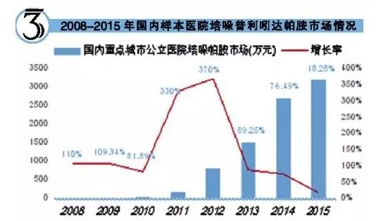 抗高血压药物市场达252亿元 复方普利类增速第一