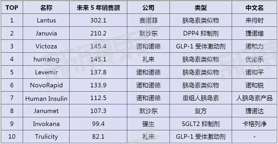 未来5年最畅销的糖尿病药物TOP10