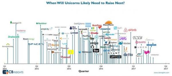 独角兽是否估值过高？10亿美元以上的收购案也许能给出答案
