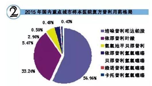 抗高血压药物市场达252亿元 复方普利类增速第一