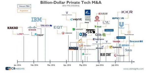 独角兽是否估值过高？10亿美元以上的收购案也许能给出答案