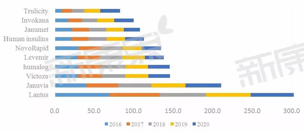 未来5年最畅销的糖尿病药物TOP10