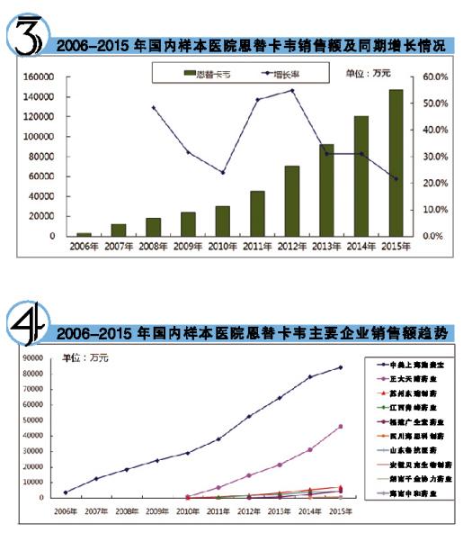 恩替卡韦九年市场增40倍 本土企业蓄势待发