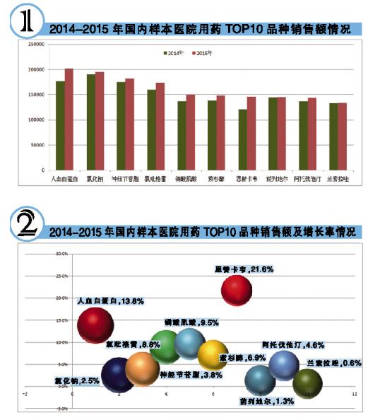 恩替卡韦九年市场增40倍 本土企业蓄势待发