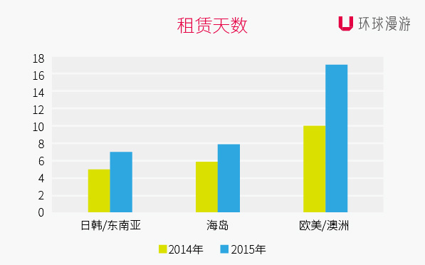 环球漫游发布《2015年出境Wi-Fi大数据报告》