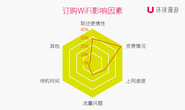 环球漫游发布《2015年出境Wi-Fi大数据报告》