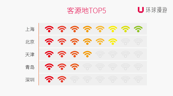 环球漫游发布《2015年出境Wi-Fi大数据报告》