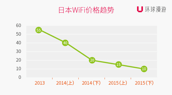 环球漫游发布《2015年出境Wi-Fi大数据报告》