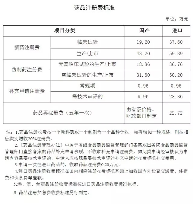 CFDA发文明确化学药品新注册分类收费标准