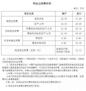 CFDA发文明确化学药品新注册分类收费标准