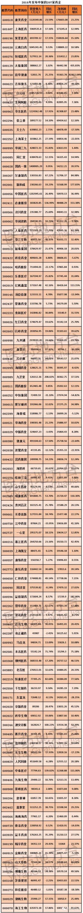 看看207家医药企业2016年上半年赚了多少？