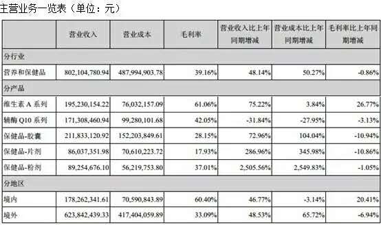 维生素停产或掀涨价风 六大龙头半年狂赚超10亿