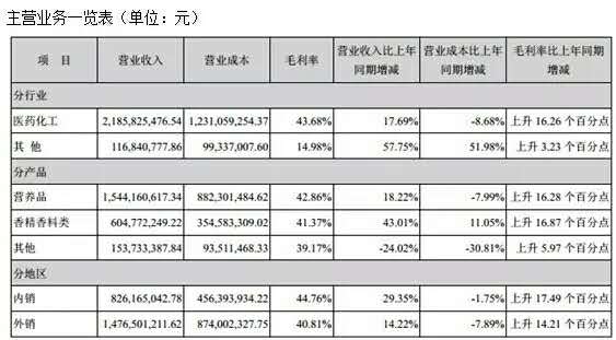 维生素停产或掀涨价风 六大龙头半年狂赚超10亿