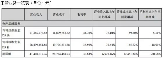 维生素停产或掀涨价风 六大龙头半年狂赚超10亿