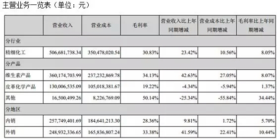 维生素停产或掀涨价风 六大龙头半年狂赚超10亿