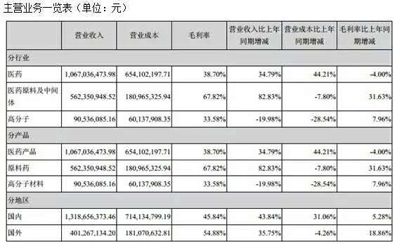 维生素停产或掀涨价风 六大龙头半年狂赚超10亿