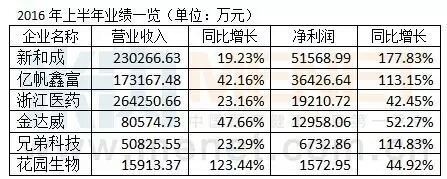 维生素停产或掀涨价风 六大龙头半年狂赚超10亿