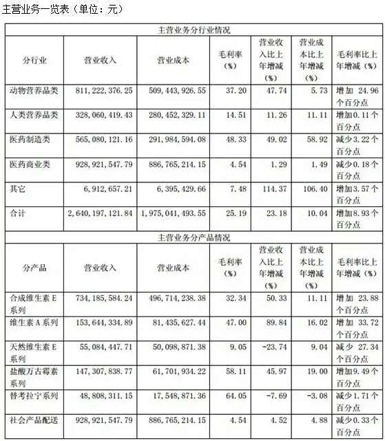 维生素停产或掀涨价风 六大龙头半年狂赚超10亿